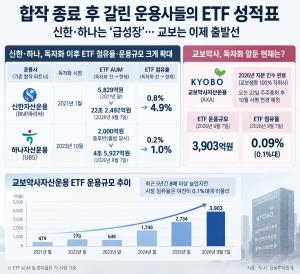 [합작 운용사의 엇갈린 행보①] 교보 '독자 체제' 새출발...0.1% ETF 점유율... - 뉴스 썸네일 이미지