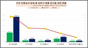 [데이터 뉴스룸] 유통상사業 올 상반기 매출 성적에 방긋...이마트·롯데... - 뉴스 썸네일 이미지
