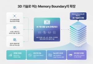 SK하이닉스, AI 메모리 전략 '풀 스택'으로 전환…HBM 넘어 3D·HBF까지