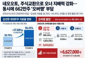 네오오토 주식교환, 김선현 회장 지분 과반·FI 90% 차익...개미엔 '오버... - 뉴스 썸네일 이미지