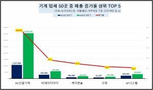[데이터 뉴스룸] 기계 업체 50곳 매출 하락에 울상...HD건설기계 매출 20... - 뉴스 썸네일 이미지