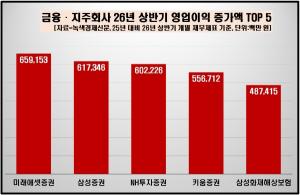 [데이터 뉴스룸] 금융·지주업체 50곳 1년 새 상반기 영업익 8%대 증가...... - 뉴스 썸네일 이미지