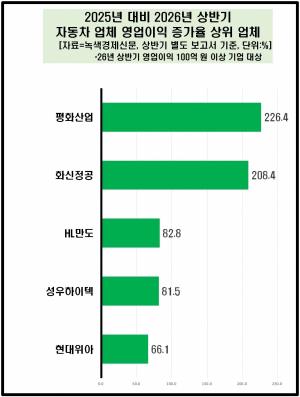 [데이터 뉴스룸] 車업체 50곳 영업益 1년 새 30% 후진해 울상...성우하이... - 뉴스 썸네일 이미지