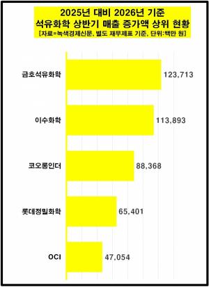 [데이터 뉴스룸] 석화業 50곳 영업손익 70% 넘게 껑충...S-Oil·LG화학·롯... - 뉴스 썸네일 이미지