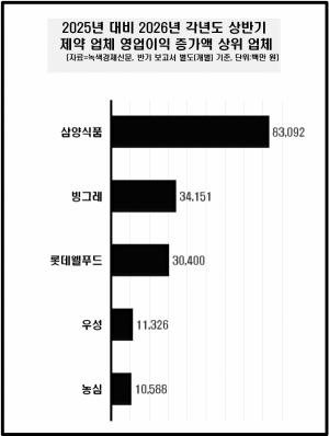 [데이터 뉴스룸] 식품업체 50곳 중 절반 넘게 상반기 영업성적 후퇴...삼... - 뉴스 썸네일 이미지
