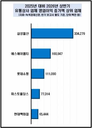 [데이터 뉴스룸] 유통상사 50곳 상반기 영업곳간 50% 넘게 불어...삼성물... - 뉴스 썸네일 이미지