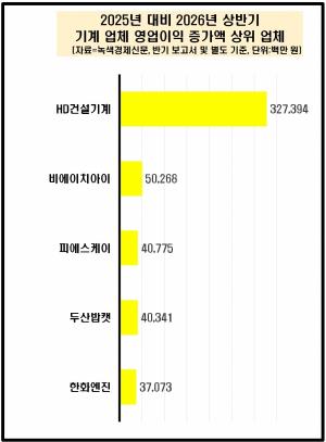[데이터 뉴스룸] 기계業 50곳 올 상반기 영업益 20% 육박 상승...HD건설기... - 뉴스 썸네일 이미지