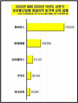[데이터 뉴스룸] 정보통신業 50곳 영업익 성적에 희비 엇갈려...영업곳간... - 뉴스 썸네일 이미지