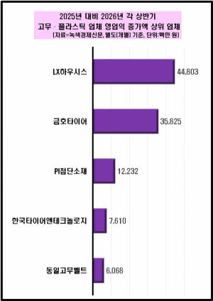 [데이터 뉴스룸] 고무·플라스틱 업체 50곳 영업益 8%대 상승...LX하우시... - 뉴스 썸네일 이미지