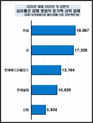 [데이터 뉴스룸] 섬유패션 업체 50곳 상반기 영업익 성적에 시큰둥...LF·... - 뉴스 썸네일 이미지
