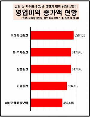 [데이터 뉴스룸] 금융·지주업체 10곳 중 6곳꼴 영업益 상승에 미소...미... - 뉴스 썸네일 이미지