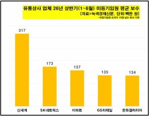 [데이터 뉴스룸] 유통상사 업체 50곳 올 상반기 미등기임원 평균 보수는... - 뉴스 썸네일 이미지