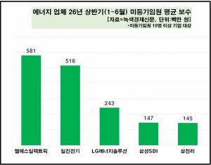 [데이터 뉴스룸] 에너지 업체 50곳 올 상반기 미등기임원 평균 급여 1억... - 뉴스 썸네일 이미지