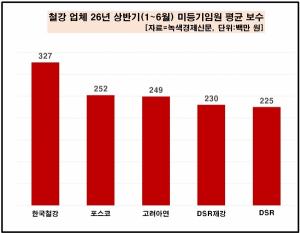 [데이터 뉴스룸] 금속철강 업체 50곳 중 20곳 올 상반기 미등기임원 평... - 뉴스 썸네일 이미지