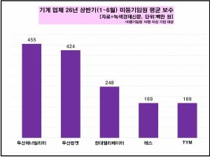 [데이터 뉴스룸] 기계 업체 50곳 중 절반 올 상반기 미등기임원 평균 급... - 뉴스 썸네일 이미지