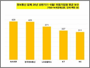 [데이터 뉴스룸] 정보통신 업체 50곳 올 상반기 임원 보수 2억 넘어...LG... - 뉴스 썸네일 이미지