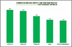 [데이터 뉴스룸] 고무플라스틱 업체 50곳 중 11곳 올 상반기 임원 보수 ... - 뉴스 썸네일 이미지