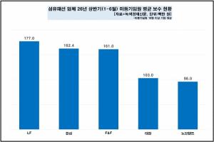 [데이터 뉴스룸] 섬유패션 업체 50곳 올 상반기 임원 보수 짜다(?), 평균... - 뉴스 썸네일 이미지