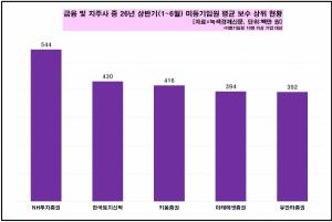 [데이터 뉴스룸] 금융 및 지주사 50곳 올 상반기 임원 평균 보수 2억 600... - 뉴스 썸네일 이미지