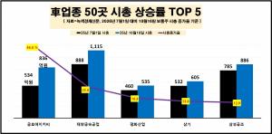 [데이터 뉴스룸] 車업종 50개 주식종목 올 하반기에만 시총 30% 사라져...... - 뉴스 썸네일 이미지