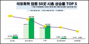 [데이터 뉴스룸] 석화 업종 50개 주식종목 하반기 시총 8%대 상승...SK이... - 뉴스 썸네일 이미지