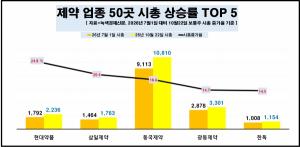 [데이터 뉴스룸] 제약 업종 50개 주식종목 올 하반기 시총 희비 교차...... - 뉴스 썸네일 이미지