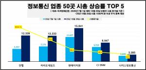 [데이터 뉴스룸] 정보통신 업종 50개 주식종목 하반기 시총 17조 사라져... - 뉴스 썸네일 이미지